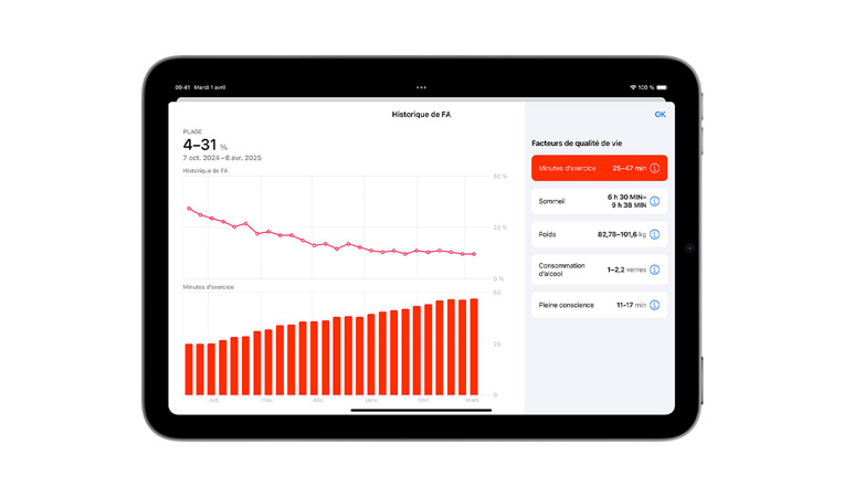 Un écran de l’app Santé affiche l’historique de la fibrillation auriculaire sur six mois, avec un graphique linéaire de l’historique de la fibrillation auriculaire et un graphique à barres des minutes d’exercice. La liste de facteurs liés au style de vie comprend les minutes d’exercice, le sommeil, le poids, la consommation d’alcool et les minutes de pleine conscience.